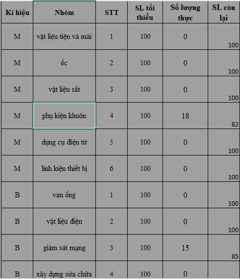 Quản Lý Kho Bằng File Excel Đơn Giản, Dễ Sử Dụng (Phần 2) 3 Bảng Giới hạn số lượng trong kho