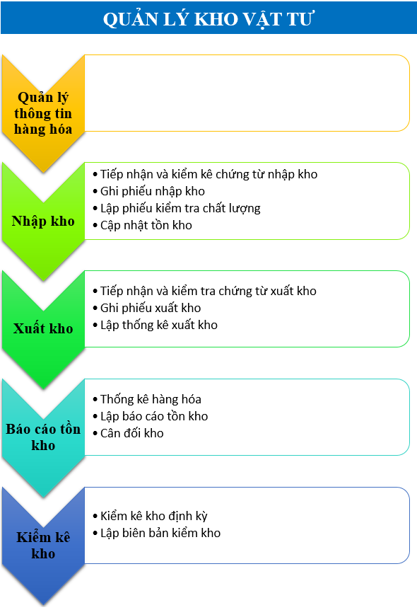 Quản Lý Kho Bằng File Excel Đơn Giản, Dễ Sử Dụng (Phần 1) 4 quy trình quản lý kho