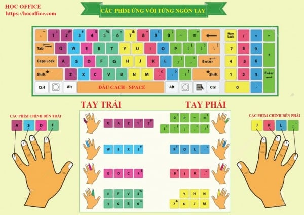 Các phím tương ứng với các ngon tay