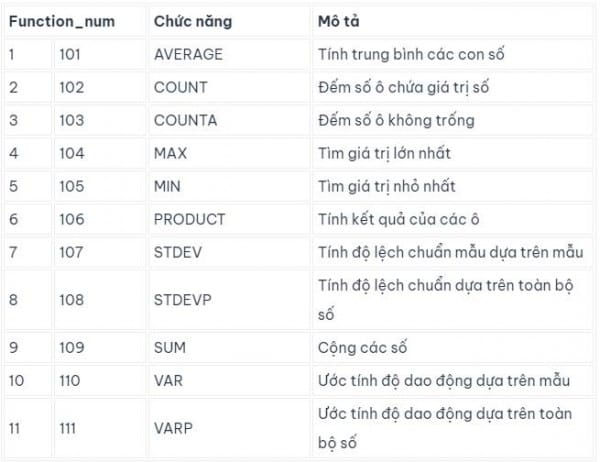 Hàm Subtotal Trong Excel: Các Sử Dụng Dễ Hiểu, Có Ví Dụ Minh Họa 1 Bảng Function num hàm subtotal trong Excel
