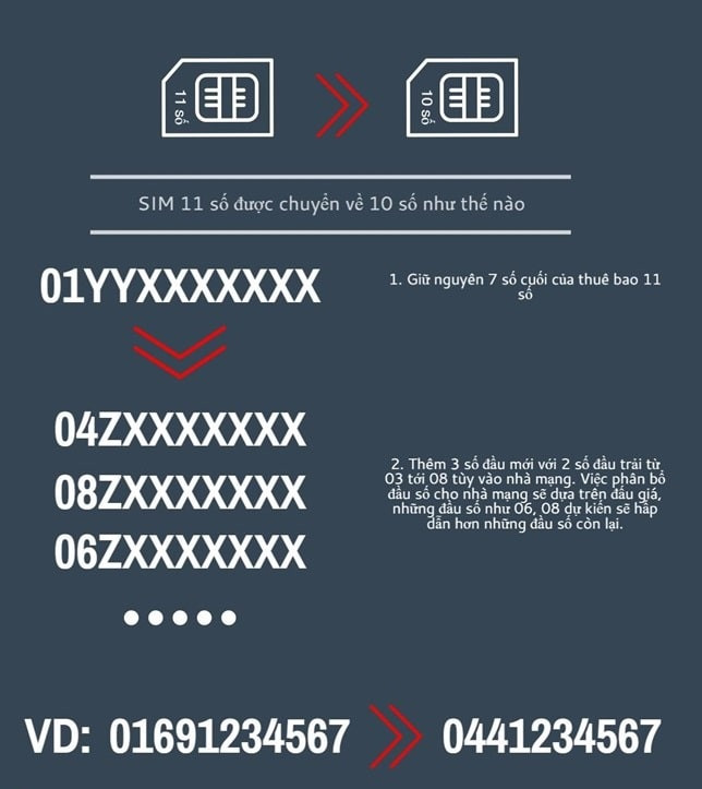 Đầu số di động mới