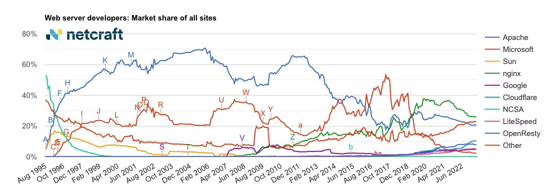 Thị phần web server